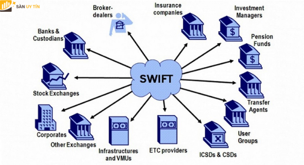 SWIFT sẽ thực hiện chuyển tiền hay trao đổi thông tin với nhau thông qua 1 mã giao dịch gọi là SWIFT Code.