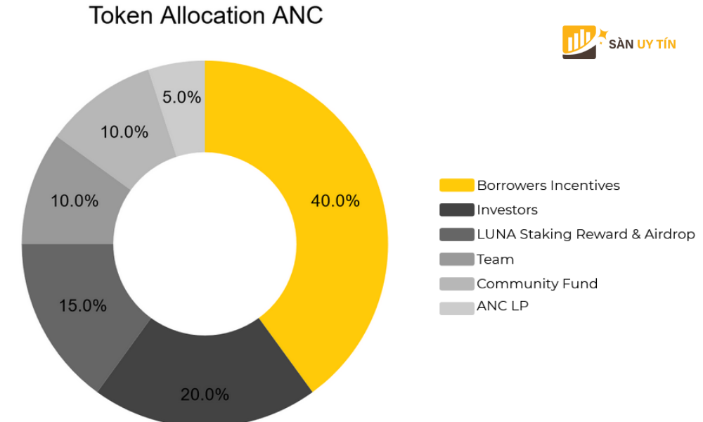 ANC Token Allocation