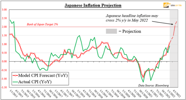 Dự báo lạm phát Nhật Bản