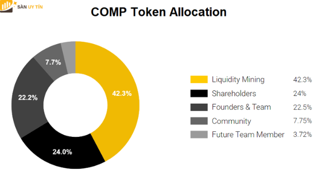 Allocation COMP token