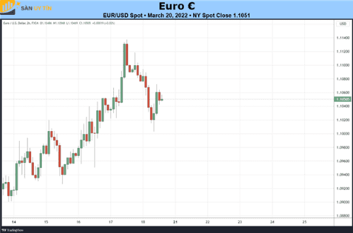 Euro đã có một tuần hỗn hợp trong phiên giao dịch