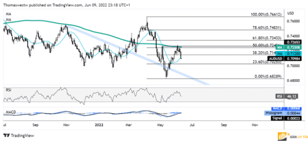 Biểu đồ hàng ngày AUD/USD