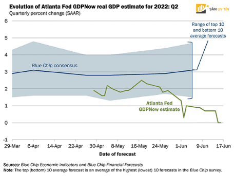 Mô hình GDPNow của Fed tại Atlanta
