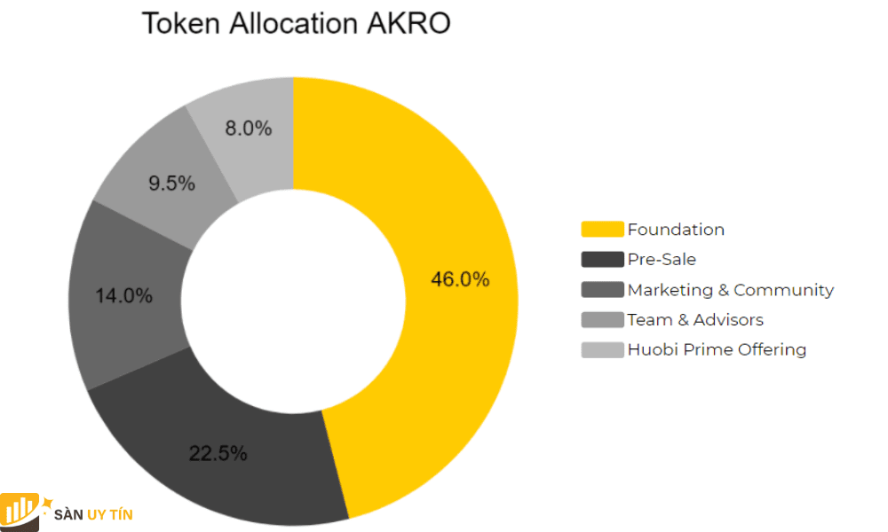 AKRO Token Allocation