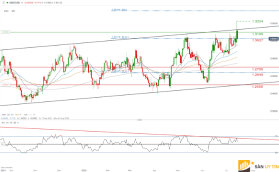 Biểu đồ hàng ngày USD/CAD