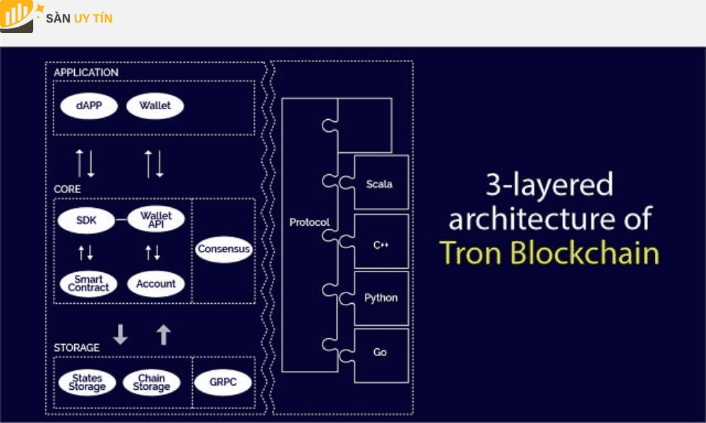 Blockchain TRON sở hữu cấu trúc 3 lớp