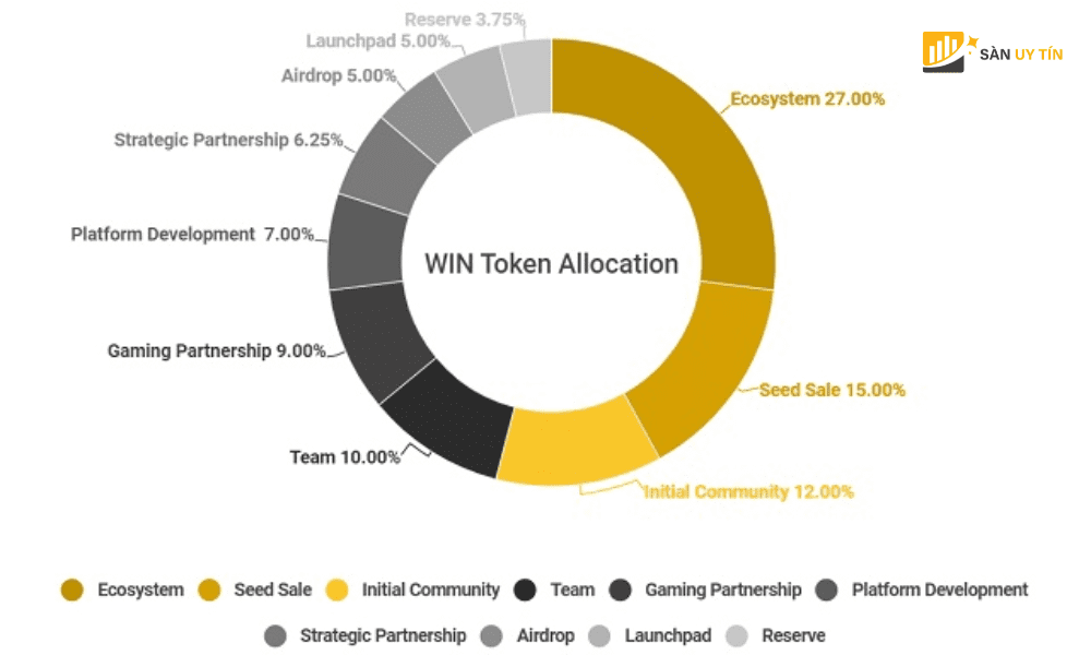 Lượng phân bổ token WIN của dự án WINk