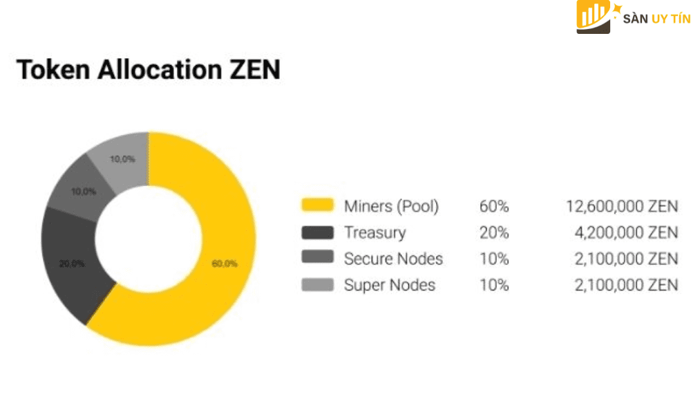 Phân bổ Token ZEN trên thị trường hiện nay