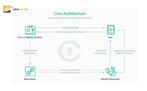3 thành phần cốt lõi trong hệ sinh thái Civic