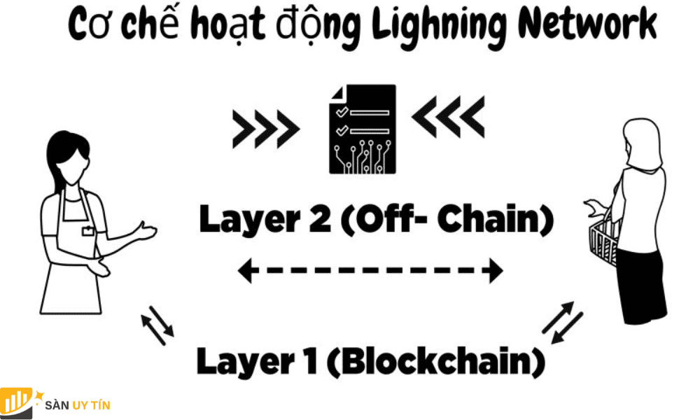 Cơ chế hoạt động của Lightning Network là gì?