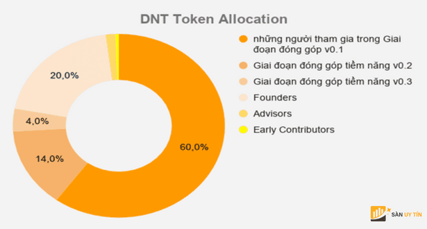 DNT coin Allocation