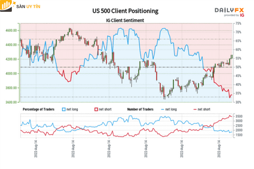 Dự báo giá S&P 500 của Mỹ qua chỉ số IG Client