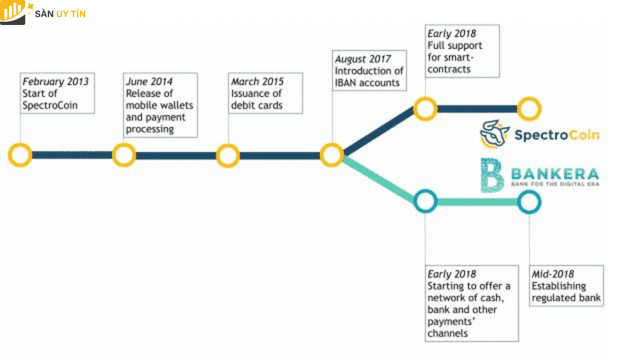 Lịch trình phát hành Token