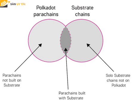 Mô hình sử dụng Substrate tương đồng với Polkadot