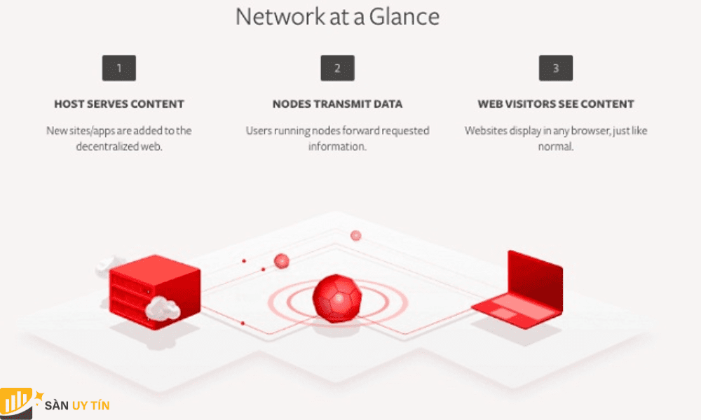 Substratum được vận hành bởi hệ thống các node tham gia đóng góp tài nguyên