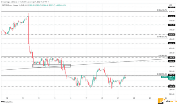 Biểu đồ 1 giờ của S&P 500