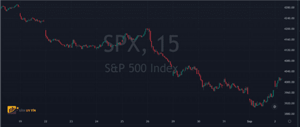 Biểu đồ 15 phút S&P 500