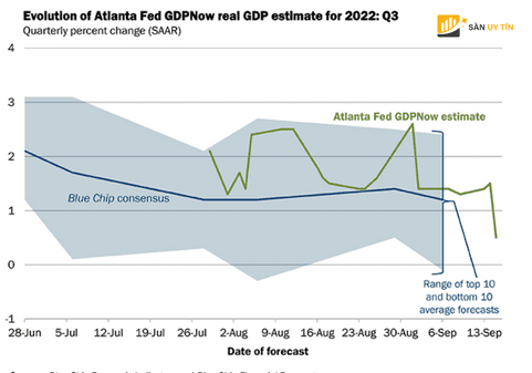 Dữ liệu GDP Now của Fed tại Atlanta cho quý 3