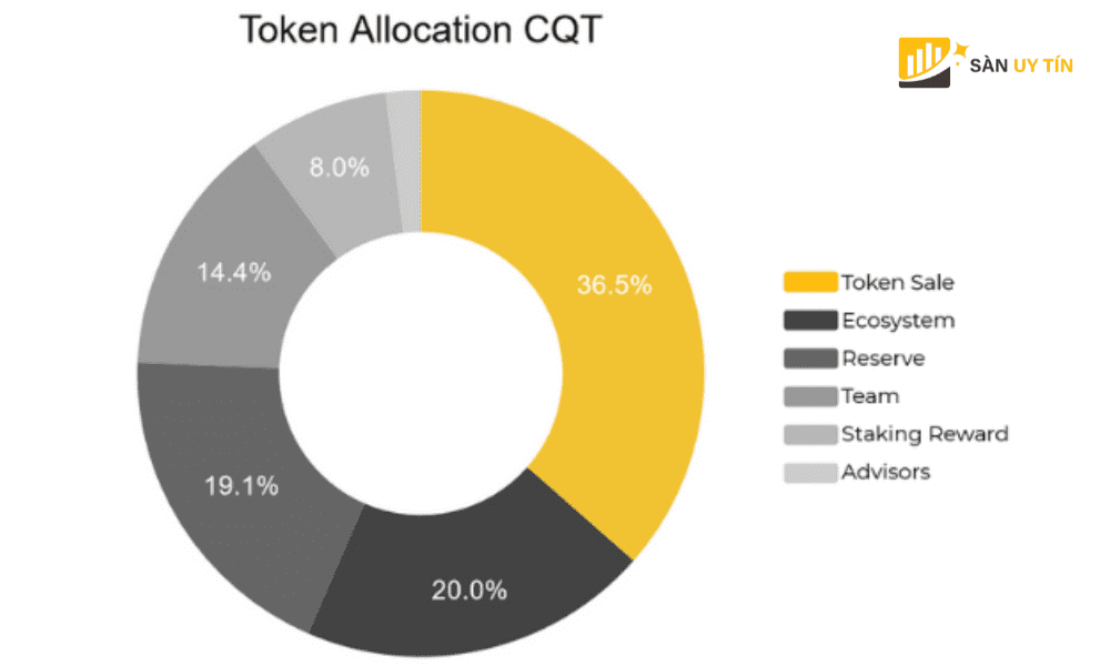 Tỷ lệ phân bổ CQT Token