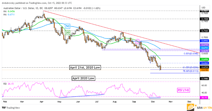 Biểu đồ hàng ngày AUD/USD