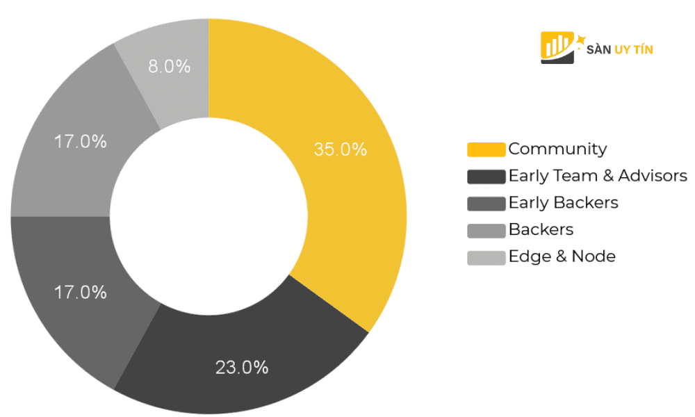 GRT Token Allocation