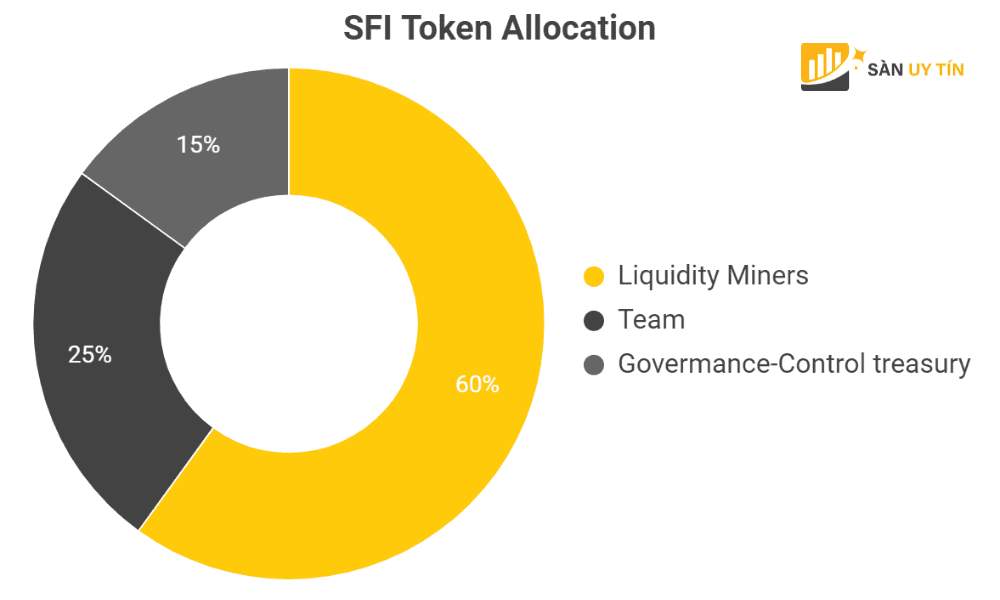 SFI Token Allocation