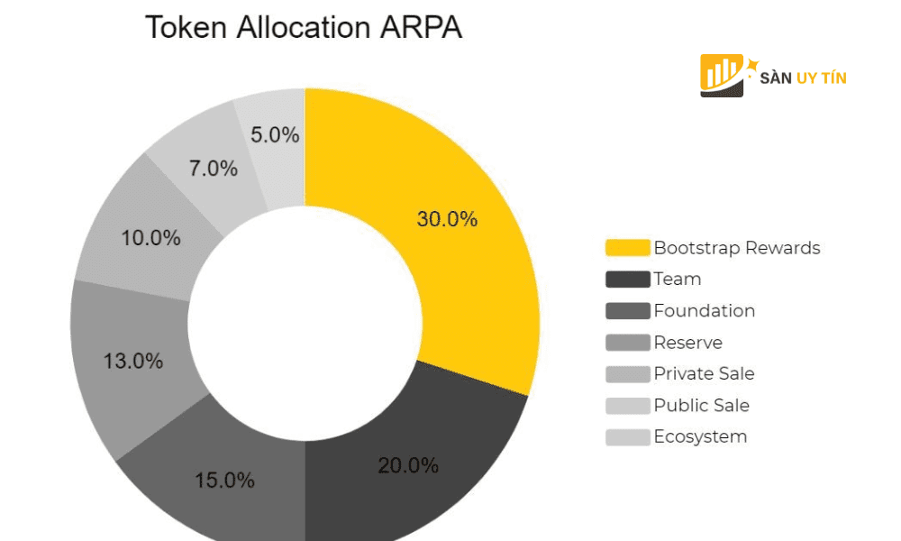 ARPA Token Allocation