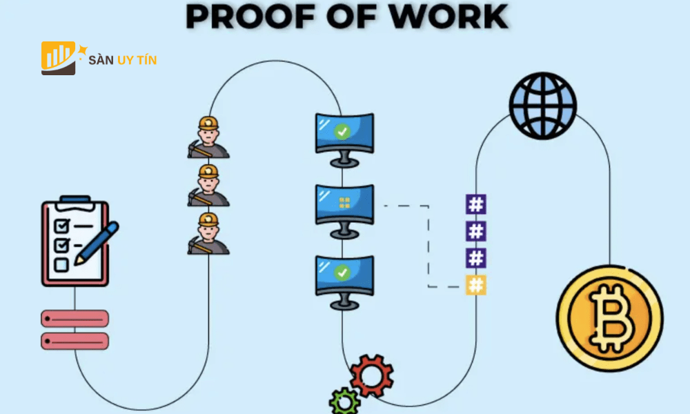 Bản chất hoạt động của Proof of Work (PoW) là gì?