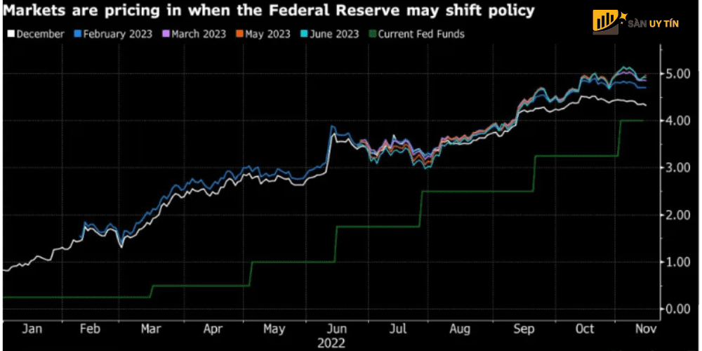 Biểu đồ xoay trục của Fed
