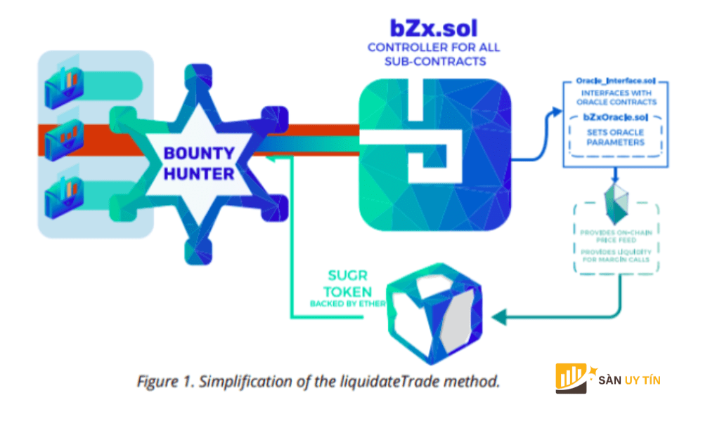 Các thành phần chính trong bZx Protocol
