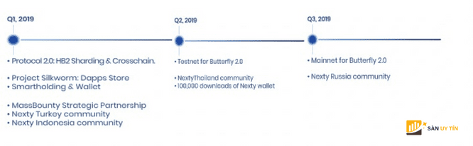 Lộ trình phát triển của Nexty coin