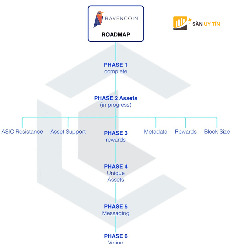 Lộ trình phát triển dự án Ravencoin