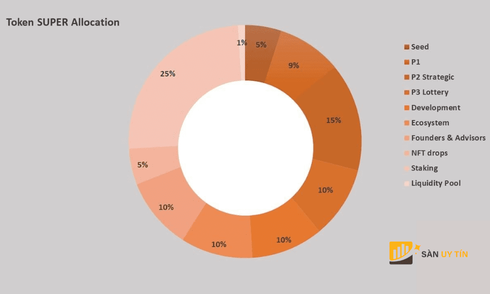 SUPER Token Allocation