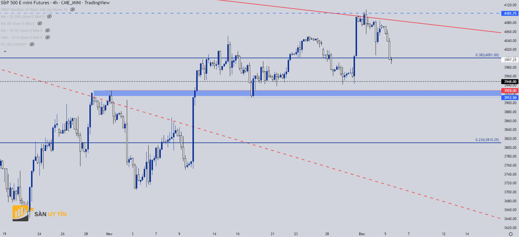 Biểu đồ 4 giờ của S&P 500