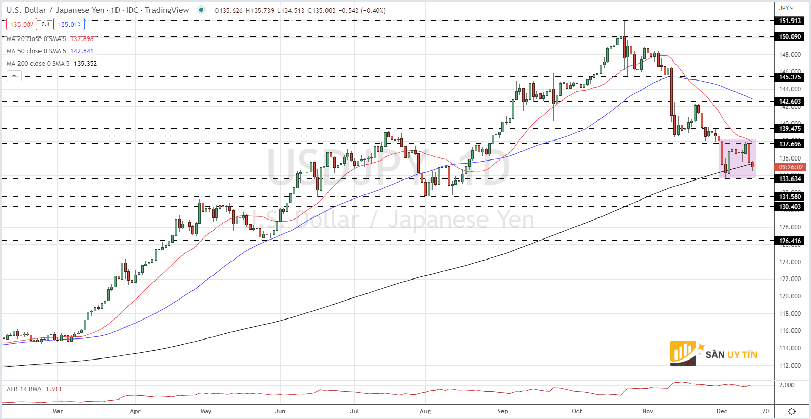 Biểu đồ hàng ngày USD/JPY