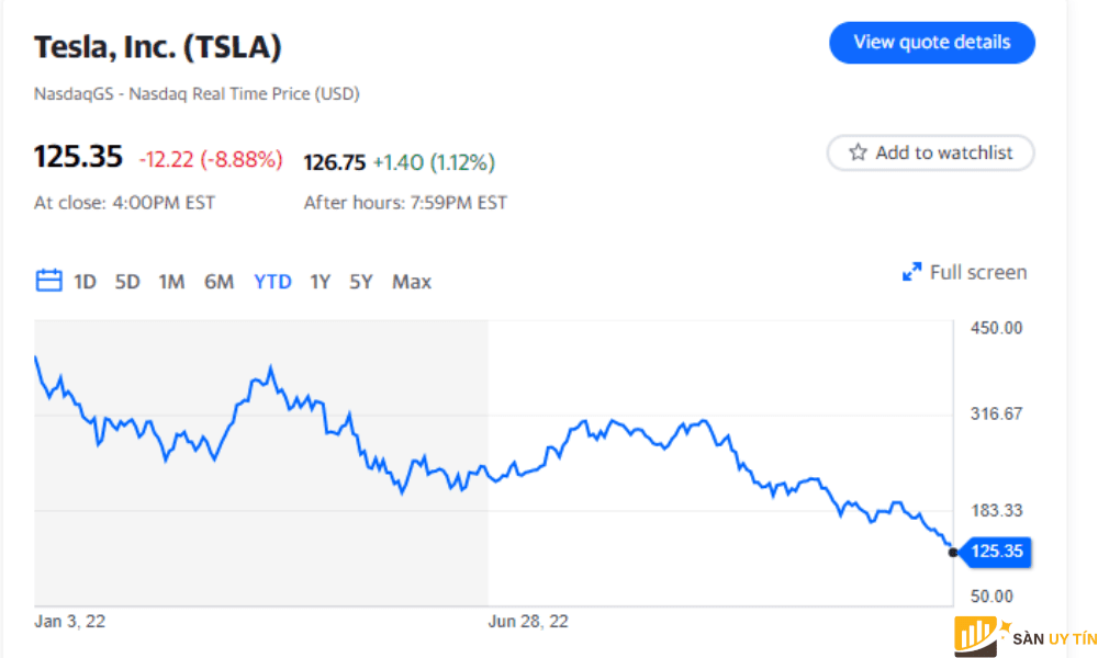 Cổ phiếu của Tesla (TSLA) giảm mạnh 8,9%