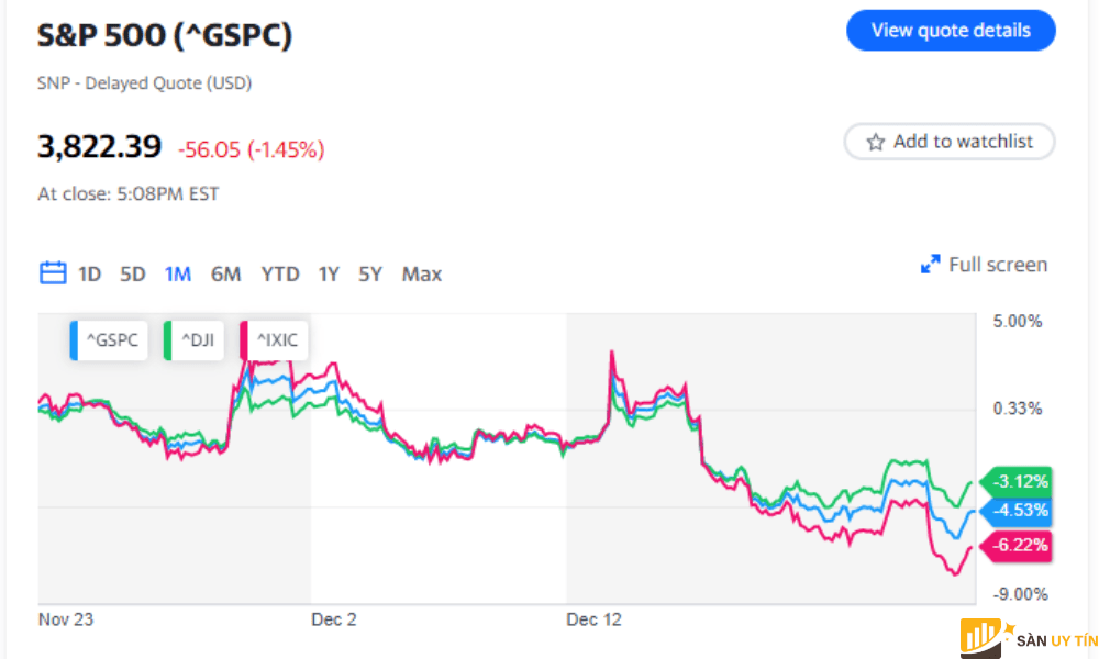 S&P 500 (GSPC) giảm 1,4%