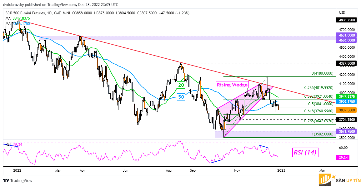 Bieu do hang ngay hop dong tuong lai SP 500