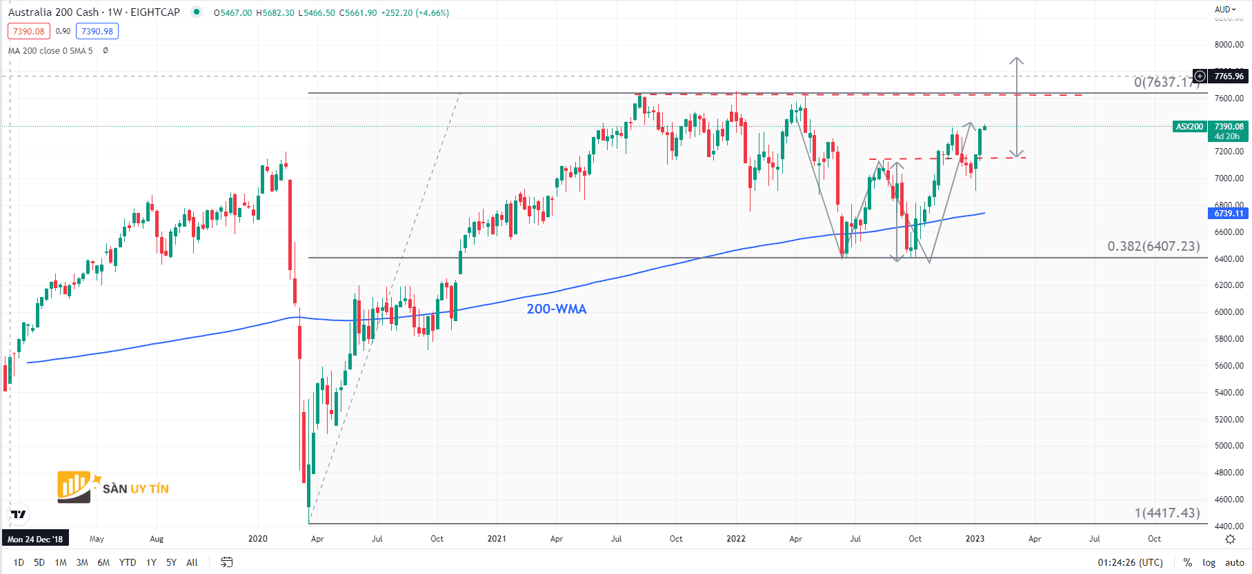 Bieu do hang tuan ASX 200