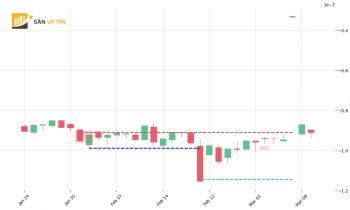 Bullish Kicking và Bearish Kicking là gì? Đặc điểm của hai mô hình nến này