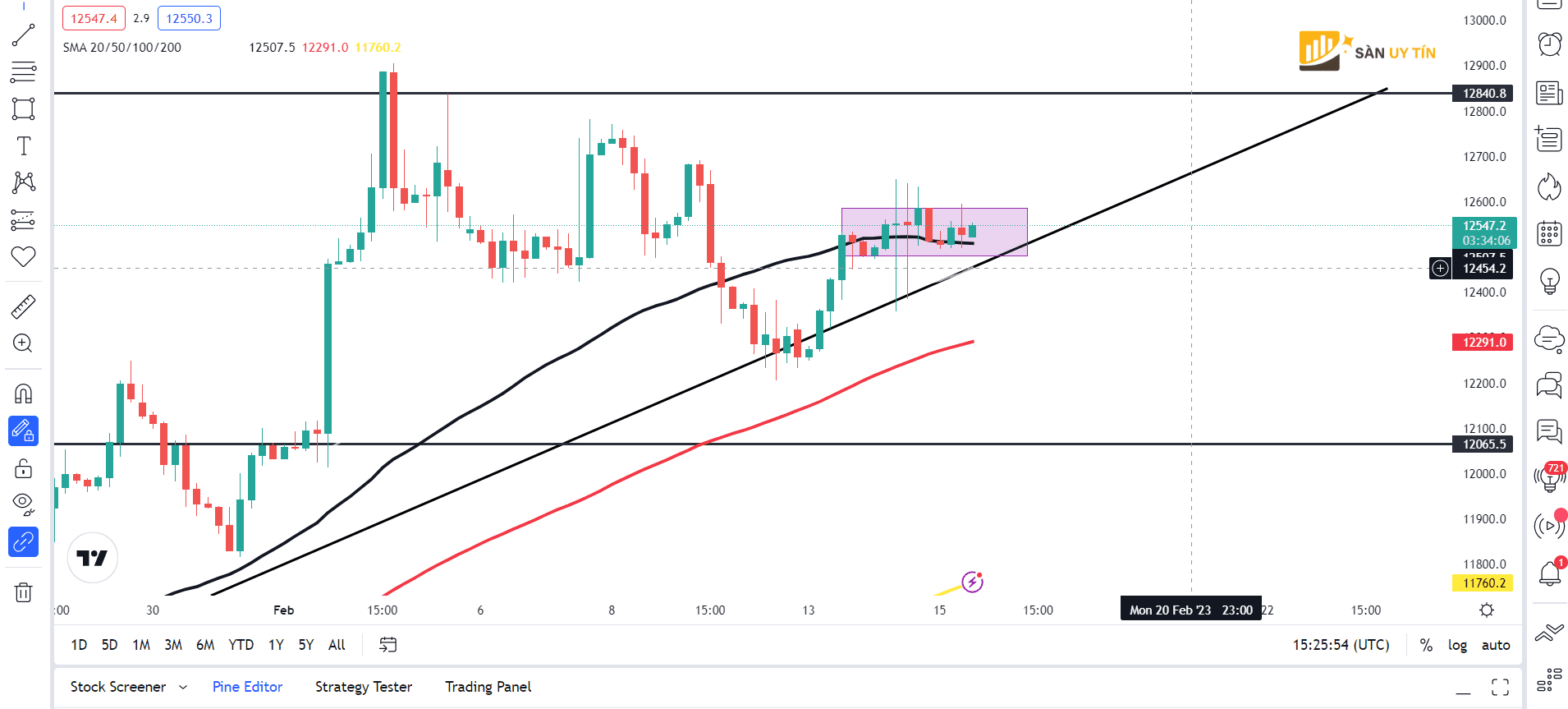 Bieu do 4 gio cua Nasdaq 100 – ngay 15 thang 2 nam 2022