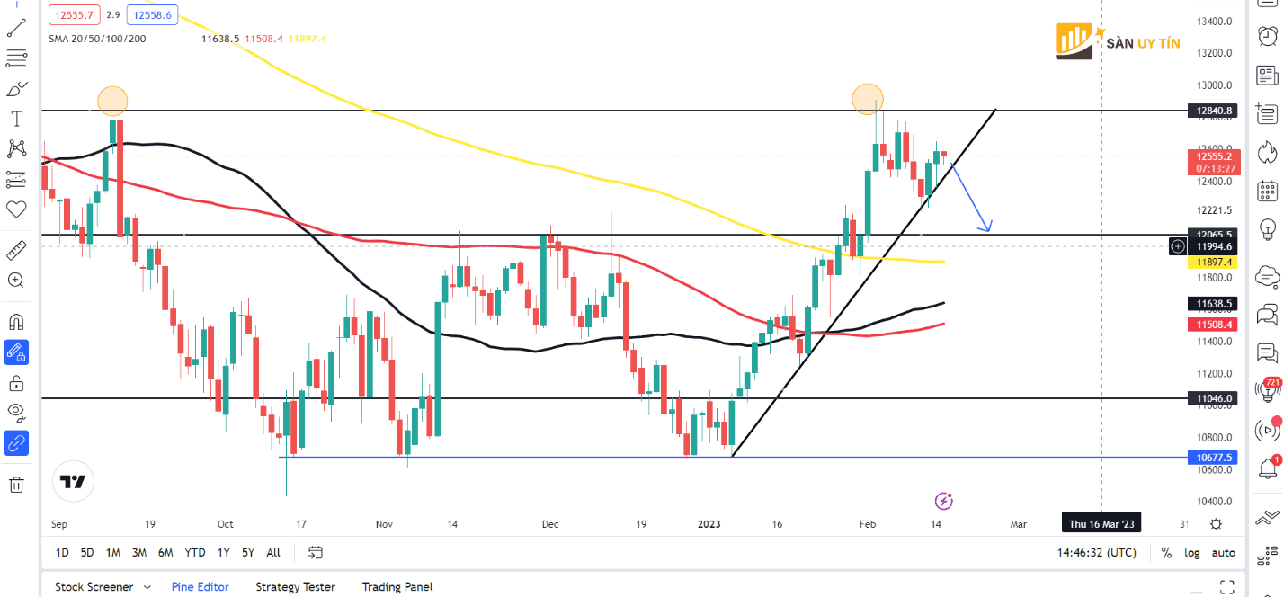 Bieu do hang ngay cua Nasdaq 100 ngay 15 thang 2 nam 2022