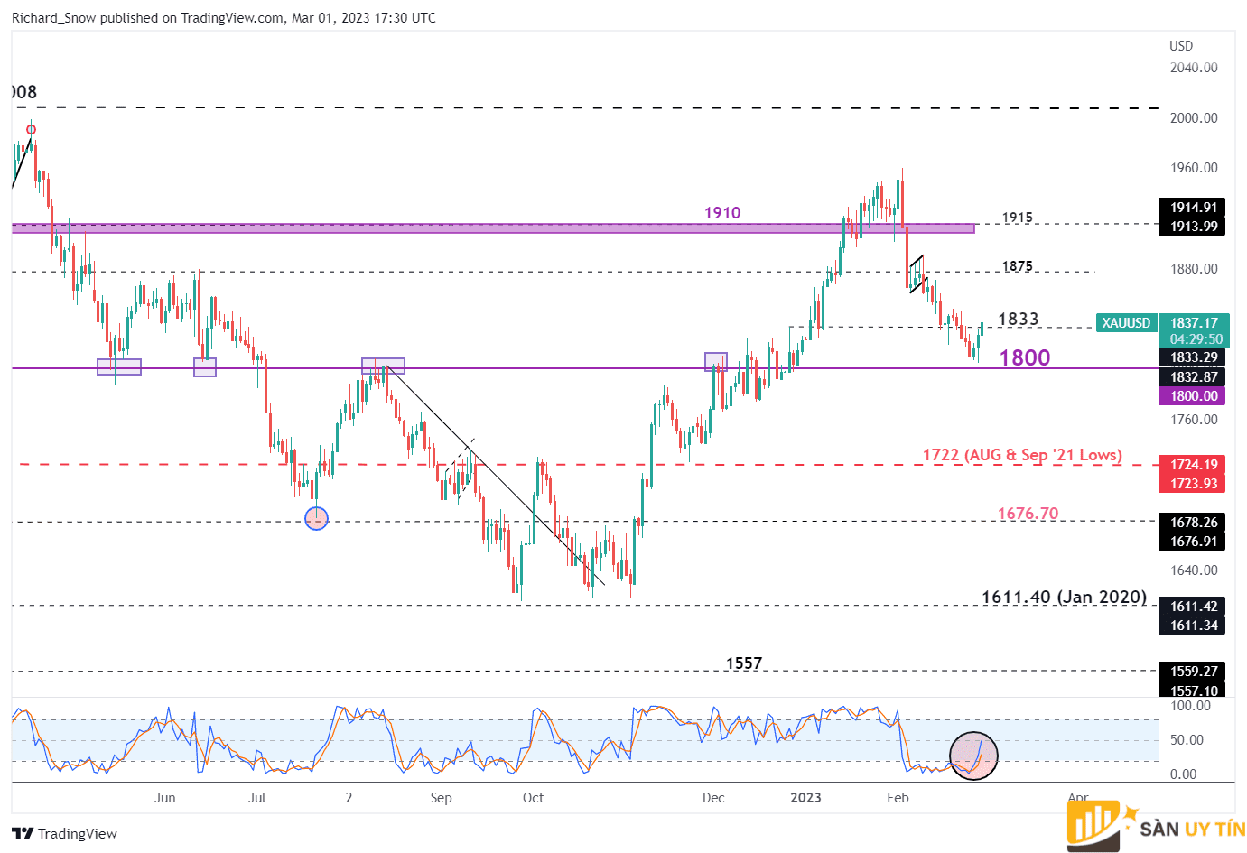 Bieu do hang ngay vang XAUUSD