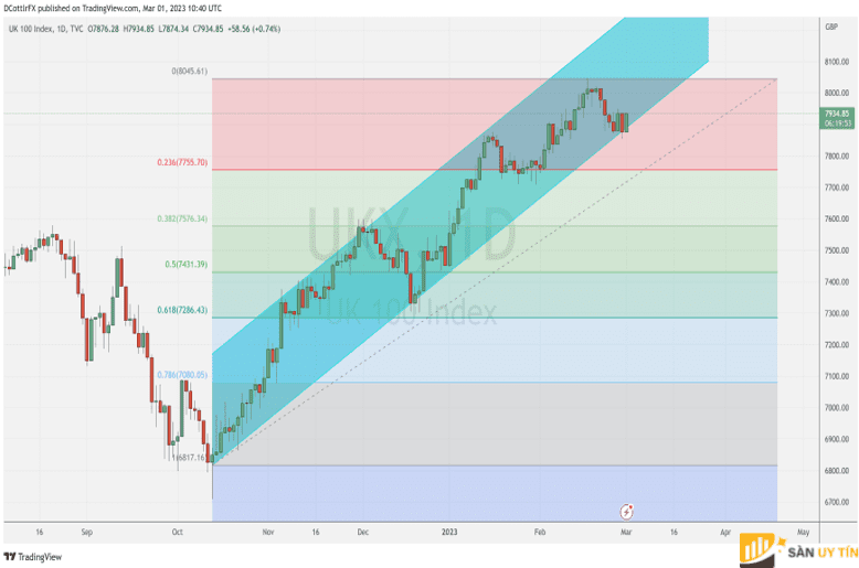 Phan tich ky thuat FTSE 100