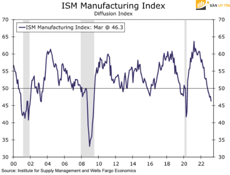 Bieu do cua ISM PMI