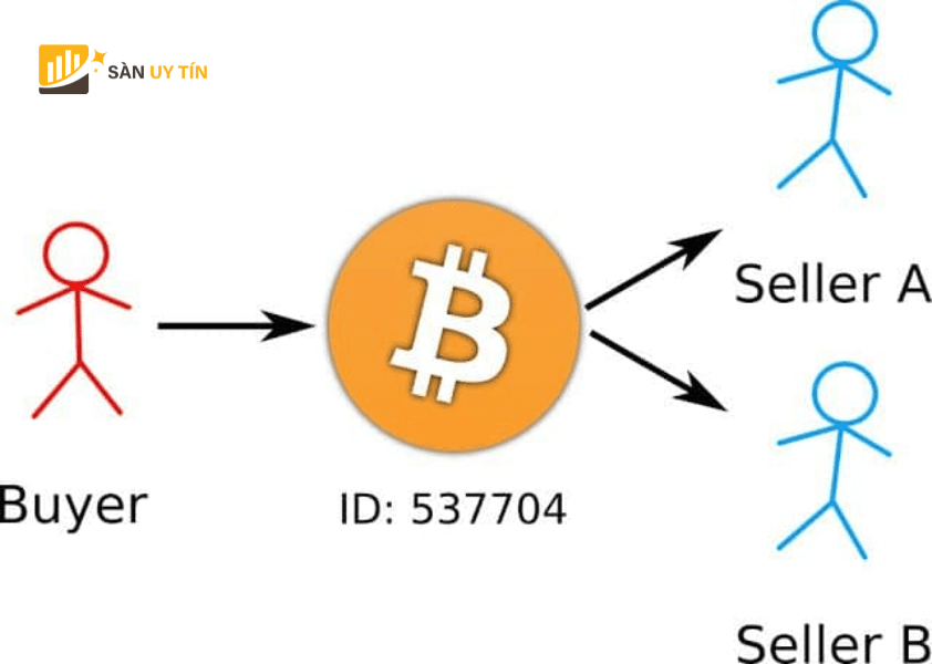 Bitcoin su dung Proof of work de ngan chan hanh vi Double Spend