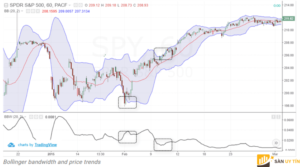 Bollinger Bands Width voi mo hinh day doi