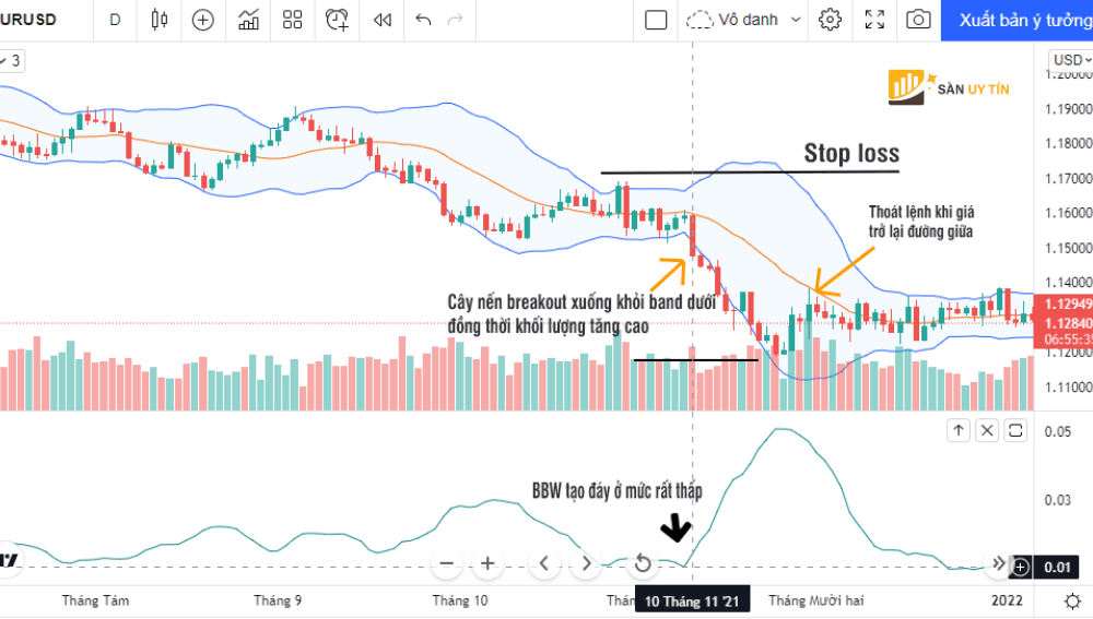 Breakout ket hop dai Bollinger voi khoi luong giao dich