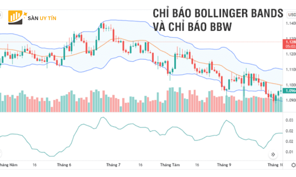 Chi bao BBW co ty le phan tram hoac do rong dai khac nhau giua dai Bollinger tren va duoi