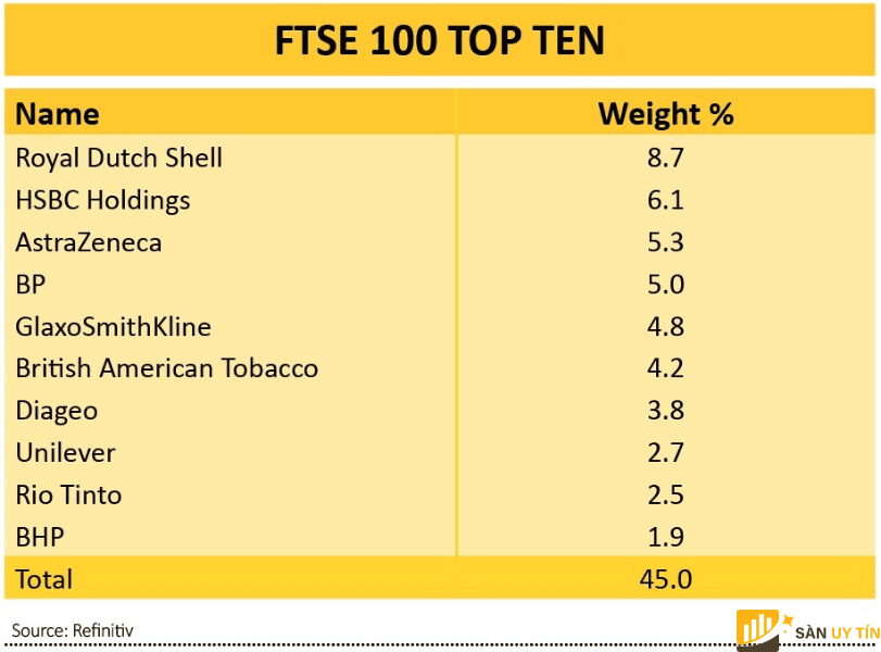 Top 10 cong ty hang dau trong chi so FTSE 100
